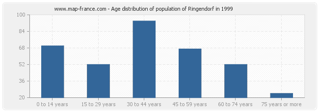 Age distribution of population of Ringendorf in 1999