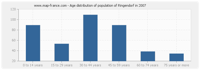 Age distribution of population of Ringendorf in 2007