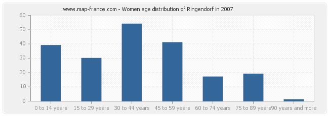 Women age distribution of Ringendorf in 2007