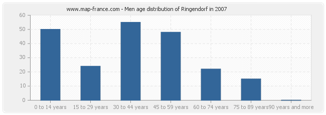 Men age distribution of Ringendorf in 2007