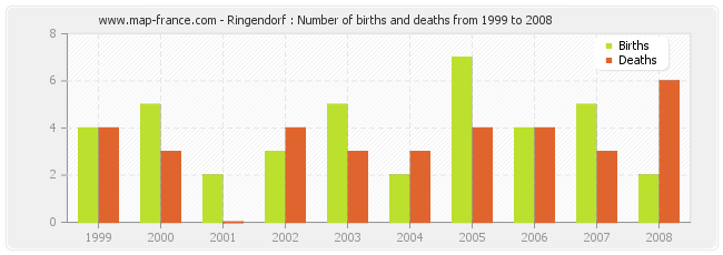 Ringendorf : Number of births and deaths from 1999 to 2008