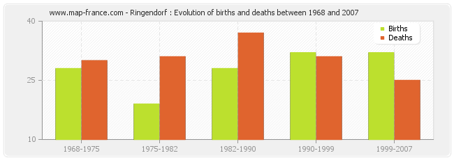 Ringendorf : Evolution of births and deaths between 1968 and 2007