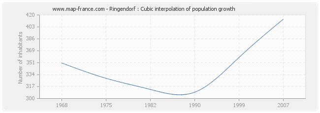Ringendorf : Cubic interpolation of population growth