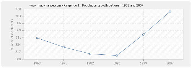 Population Ringendorf