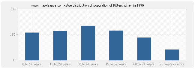 Age distribution of population of Rittershoffen in 1999