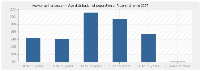 Age distribution of population of Rittershoffen in 2007
