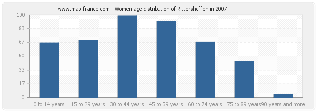 Women age distribution of Rittershoffen in 2007