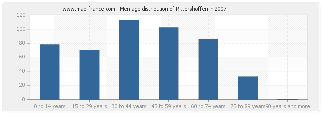 Men age distribution of Rittershoffen in 2007