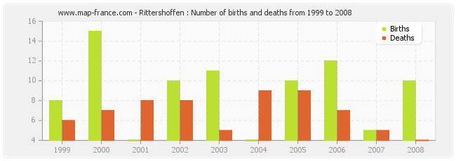 Rittershoffen : Number of births and deaths from 1999 to 2008