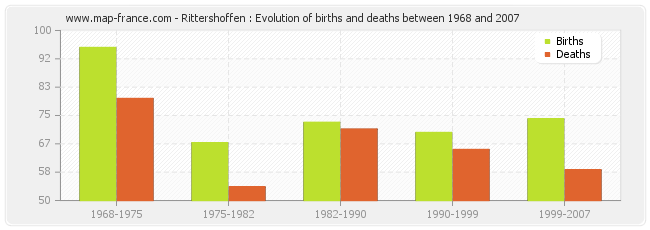 Rittershoffen : Evolution of births and deaths between 1968 and 2007
