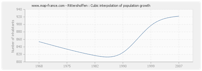 Rittershoffen : Cubic interpolation of population growth