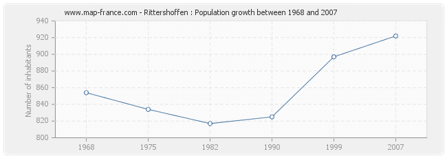 Population Rittershoffen