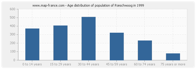 Age distribution of population of Rœschwoog in 1999