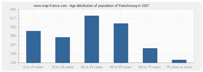 Age distribution of population of Rœschwoog in 2007