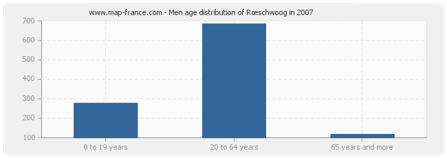 Men age distribution of Rœschwoog in 2007