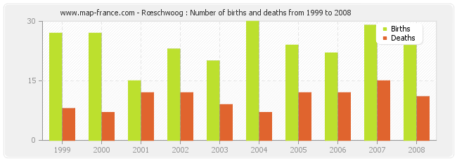 Rœschwoog : Number of births and deaths from 1999 to 2008