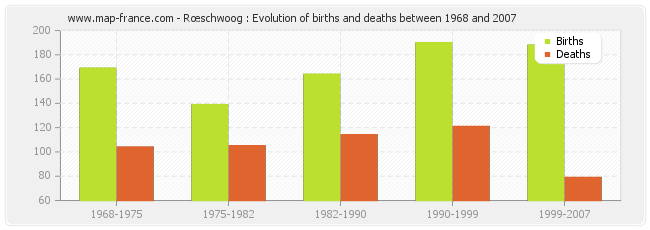 Rœschwoog : Evolution of births and deaths between 1968 and 2007