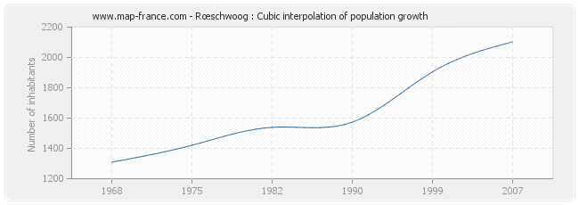 Rœschwoog : Cubic interpolation of population growth