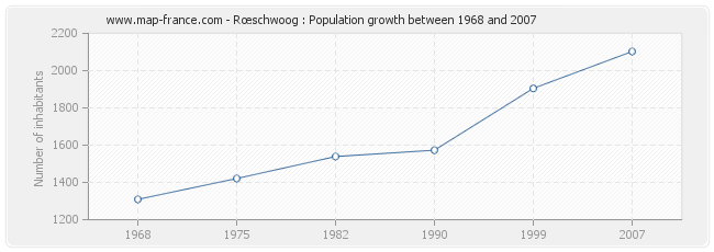 Population Rœschwoog