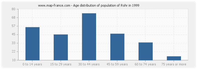 Age distribution of population of Rohr in 1999