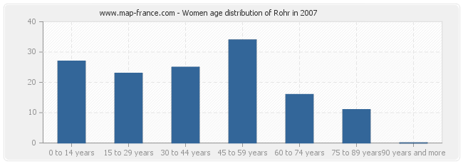 Women age distribution of Rohr in 2007