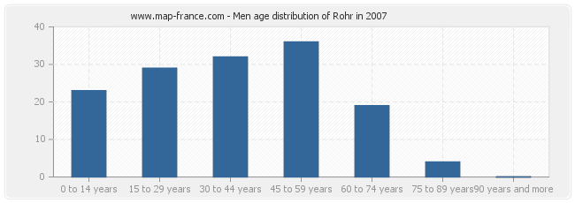 Men age distribution of Rohr in 2007