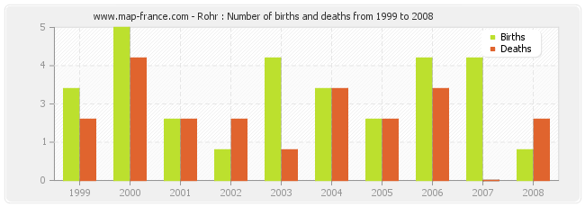 Rohr : Number of births and deaths from 1999 to 2008