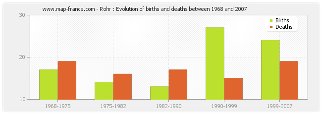Rohr : Evolution of births and deaths between 1968 and 2007