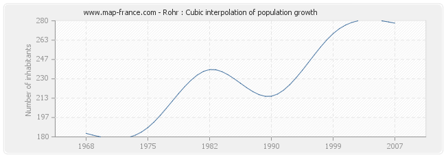 Rohr : Cubic interpolation of population growth