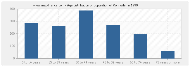 Age distribution of population of Rohrwiller in 1999