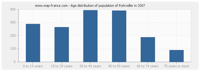 Age distribution of population of Rohrwiller in 2007