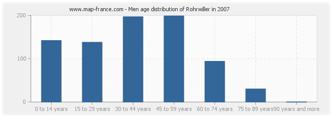 Men age distribution of Rohrwiller in 2007