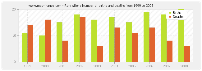 Rohrwiller : Number of births and deaths from 1999 to 2008