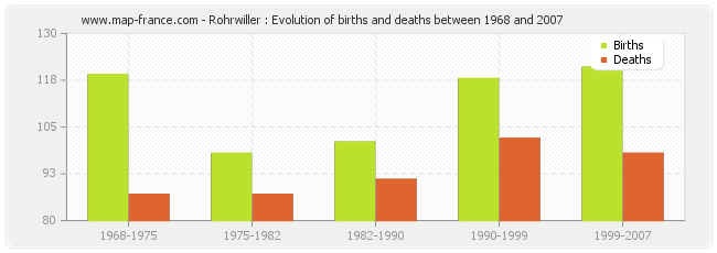 Rohrwiller : Evolution of births and deaths between 1968 and 2007