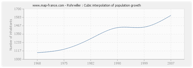 Rohrwiller : Cubic interpolation of population growth