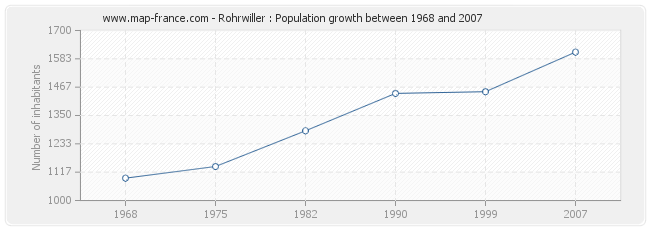 Population Rohrwiller