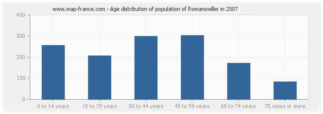 Age distribution of population of Romanswiller in 2007