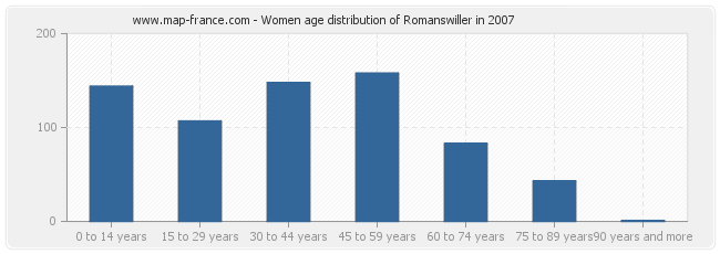 Women age distribution of Romanswiller in 2007