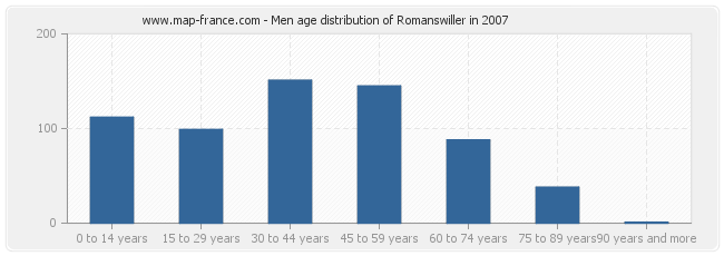 Men age distribution of Romanswiller in 2007