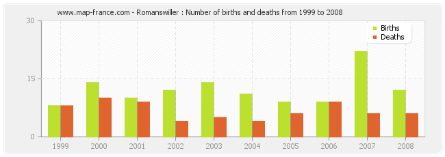 Romanswiller : Number of births and deaths from 1999 to 2008