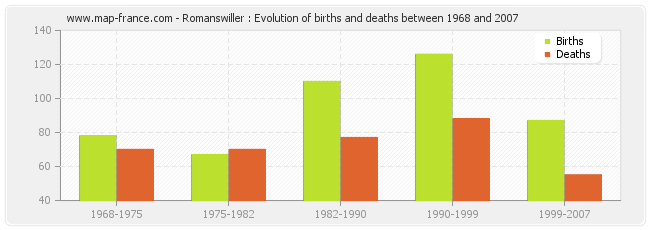Romanswiller : Evolution of births and deaths between 1968 and 2007