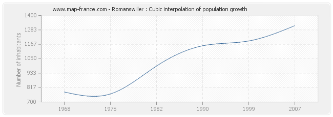 Romanswiller : Cubic interpolation of population growth