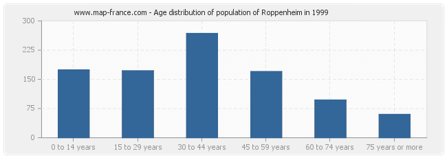 Age distribution of population of Roppenheim in 1999