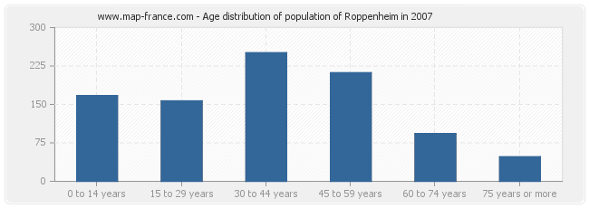 Age distribution of population of Roppenheim in 2007