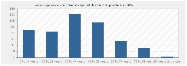 Women age distribution of Roppenheim in 2007