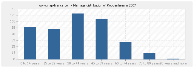 Men age distribution of Roppenheim in 2007