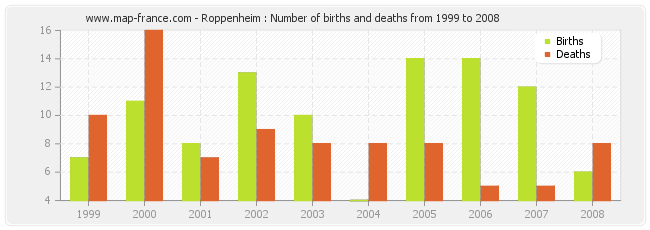 Roppenheim : Number of births and deaths from 1999 to 2008
