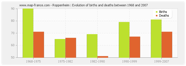 Roppenheim : Evolution of births and deaths between 1968 and 2007