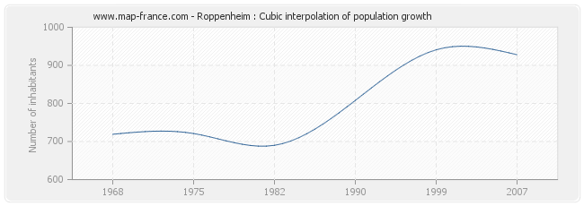 Roppenheim : Cubic interpolation of population growth