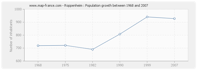 Population Roppenheim
